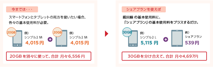 子回線専用プラン（シェアプラン）｜料金｜Y!mobile - 格安SIM・スマホ