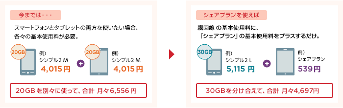 子回線専用プラン シェアプラン 料金 Y Mobile 格安sim スマホはワイモバイルで