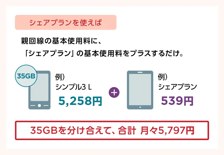 シェアプラン 基本使用料がおトク：シェアプランを使えば