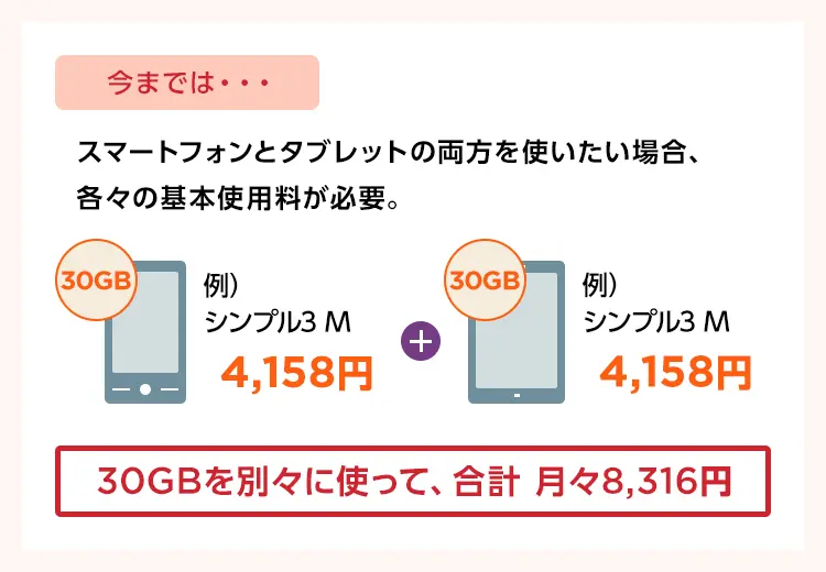 シェアプラン 基本使用料がおトク：今までは・・・