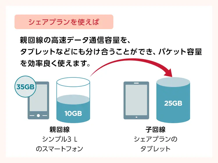 シェアプラン パケットがムダなく使える：シェアプランを使えば