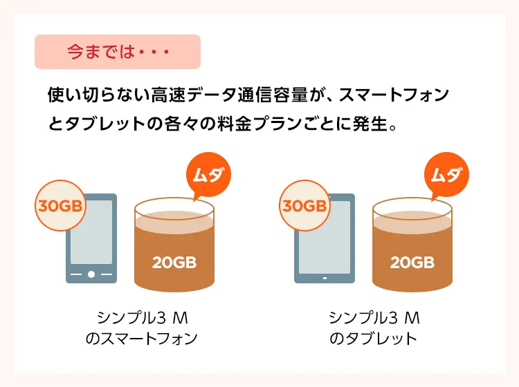 シェアプラン パケットがムダなく使える：今までは・・・