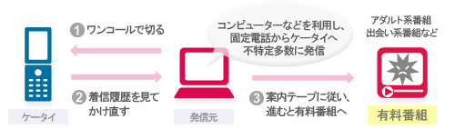 ワンコール・コールバック式（ワンギリ）にご注意ください！