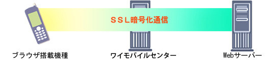 SSL通信について