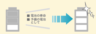 水濡れ・全損保証サービス