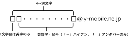 メールアドレスを登録の際は、ユーザーネーム（4～20文字）のみ入力