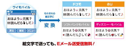 絵文字で送っても、Eメール送受信無料！