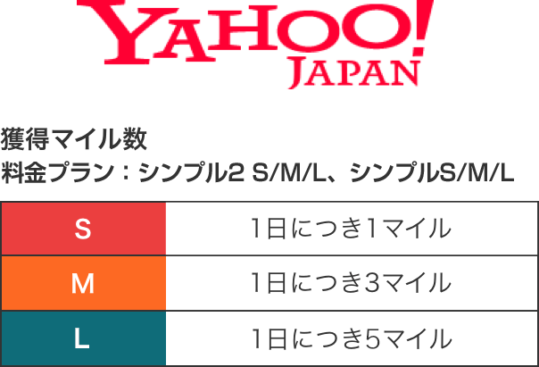 スマホ版Yahoo! JAPANトップページにログインして利用するだけで、毎日マイルが貯まります