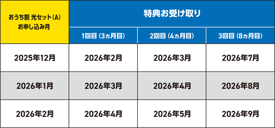 特典お受け取りの流れ
