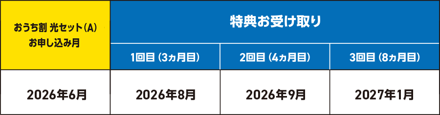 特典お受け取りの流れ