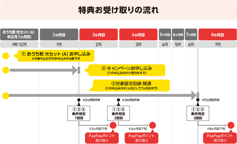 特典お受け取りの流れ