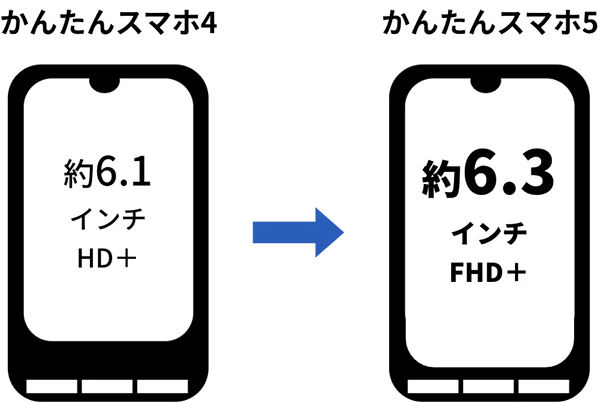 かんたんスマホ5 6.3インチFHD+ディスプレイ 比較