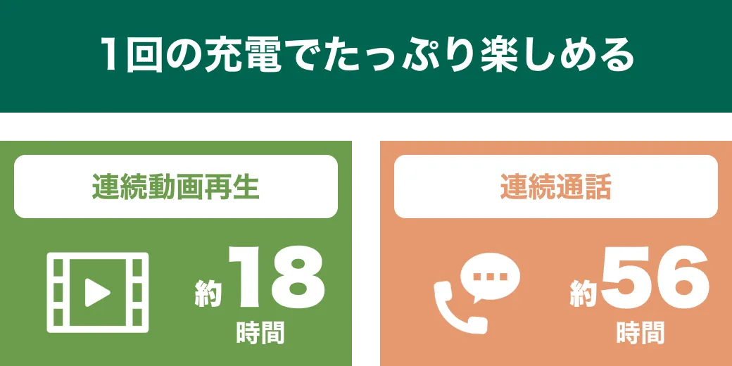 1回の充電でたっぷり楽しめる。連続動画再生約18時間、連続通話約56時間。