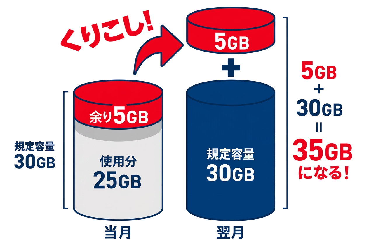 データくりこしの図解