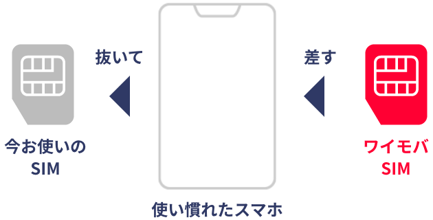 使い慣れたスマホからお使いのSIMを抜いてワイモバのSIMを差す図