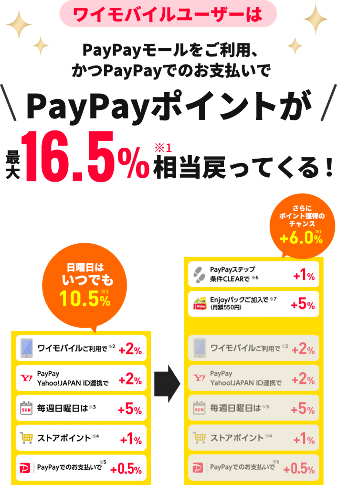 ワイモバイルユーザーは PayPayモールをご利用、かつPayPayでのお支払いで PayPayポイントが最大16.5%相当戻ってくる