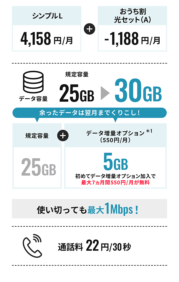 SoftBank Airに加入するとおうち割 光セット（A）で 家族全員ずーっと 3GB シンプルS 基本使用料 翌月から 税抜2,700円/月 (2,970円/月)