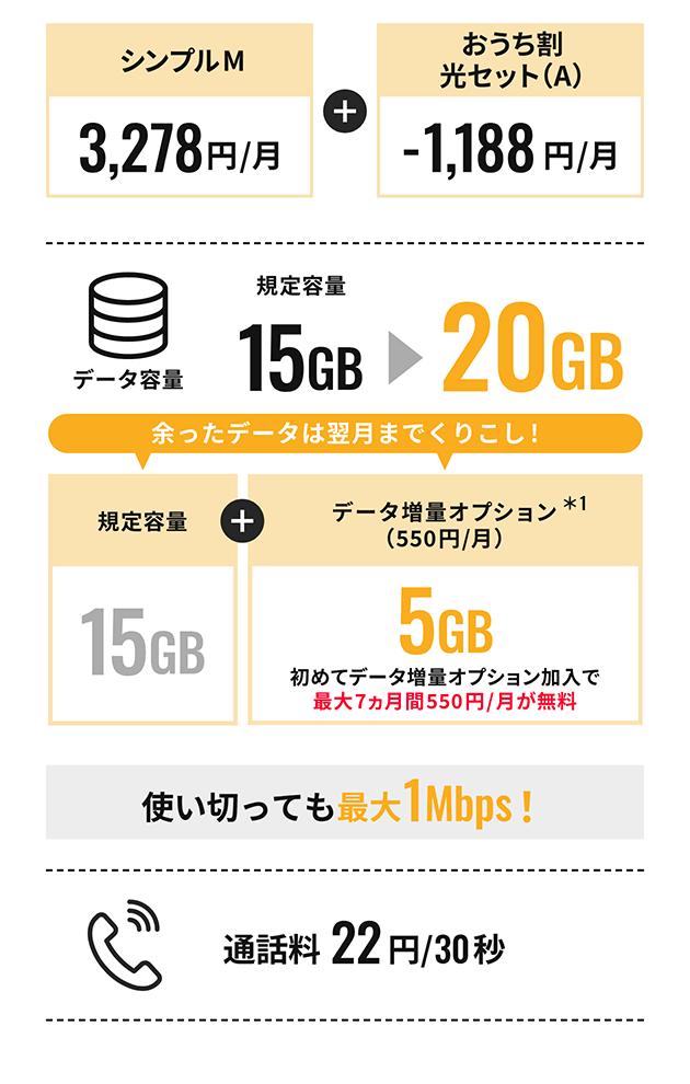 SoftBank Airに加入するとおうち割 光セット（A）で 家族全員ずーっと 3GB シンプルS 基本使用料 翌月から 税抜1,900円/月 (2,090円/月)