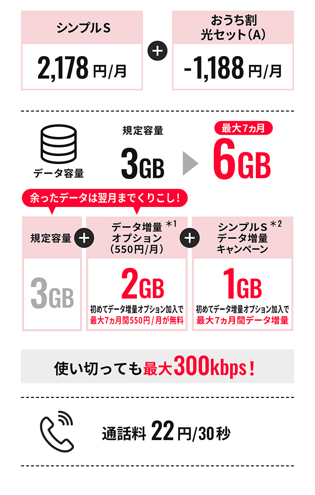 SoftBank Airに加入するとおうち割 光セット（A）で 家族全員ずーっと 3GB シンプルS 基本使用料 翌月から 税抜900円/月 (990円/月)