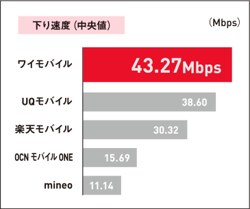 下り速度(中央値) ワイモバイル 43.27Mbps