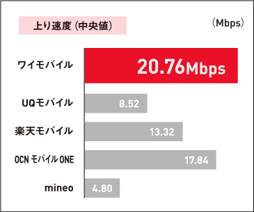 上り速度(中央値) ワイモバイル 20.76Mbps