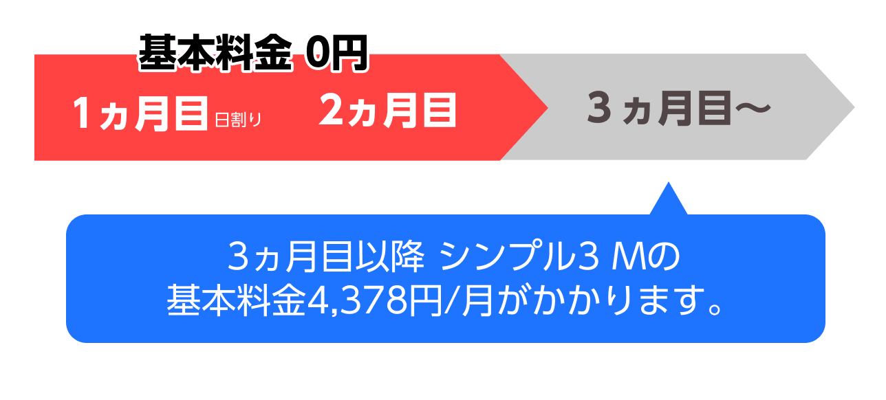基本料金0円。1ヵ月目日割り、2ヵ月目、3ヵ月目〜。3ヵ月目以降 シンプル3 Mの基本料金4,378円/月がかかります。