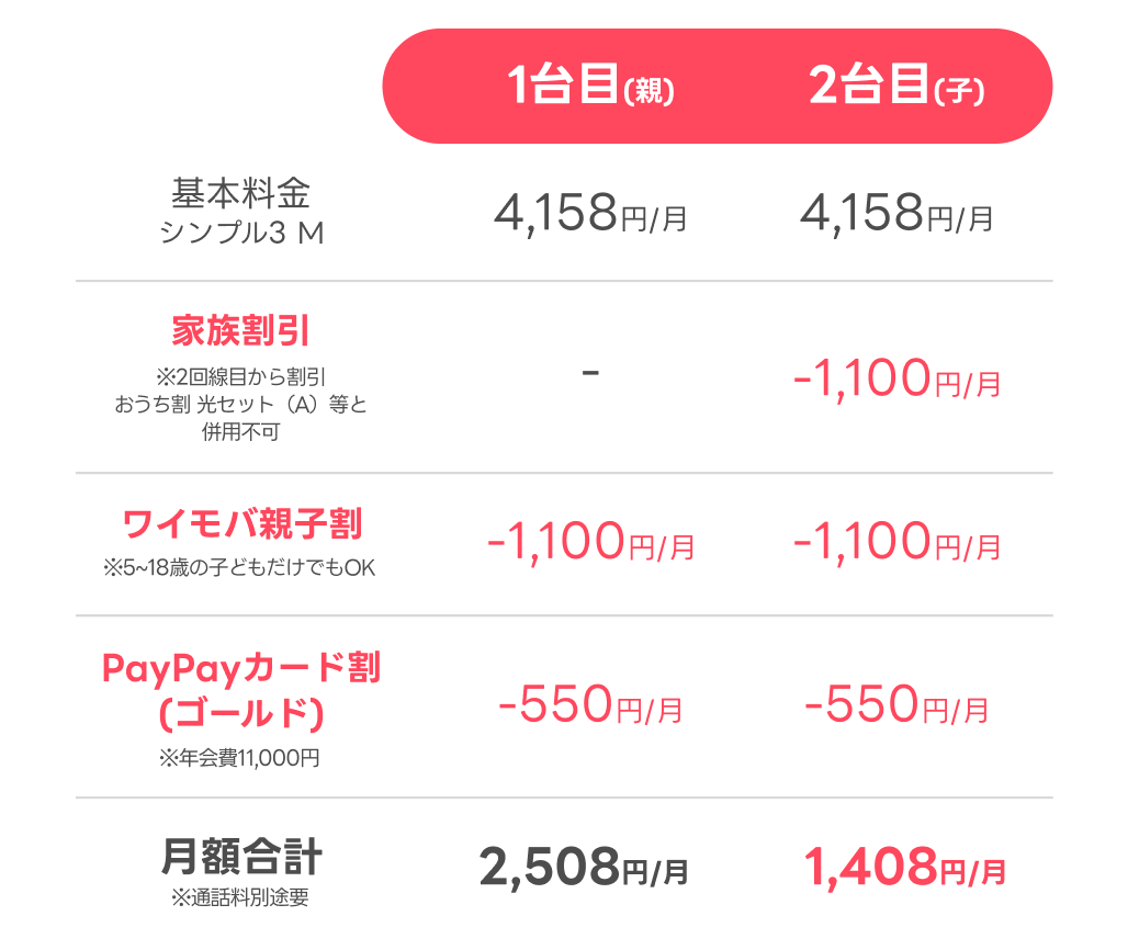 親子2台でこの価格！家族全員でおトクが続く、ワイモバイルの料金シミュレーション。