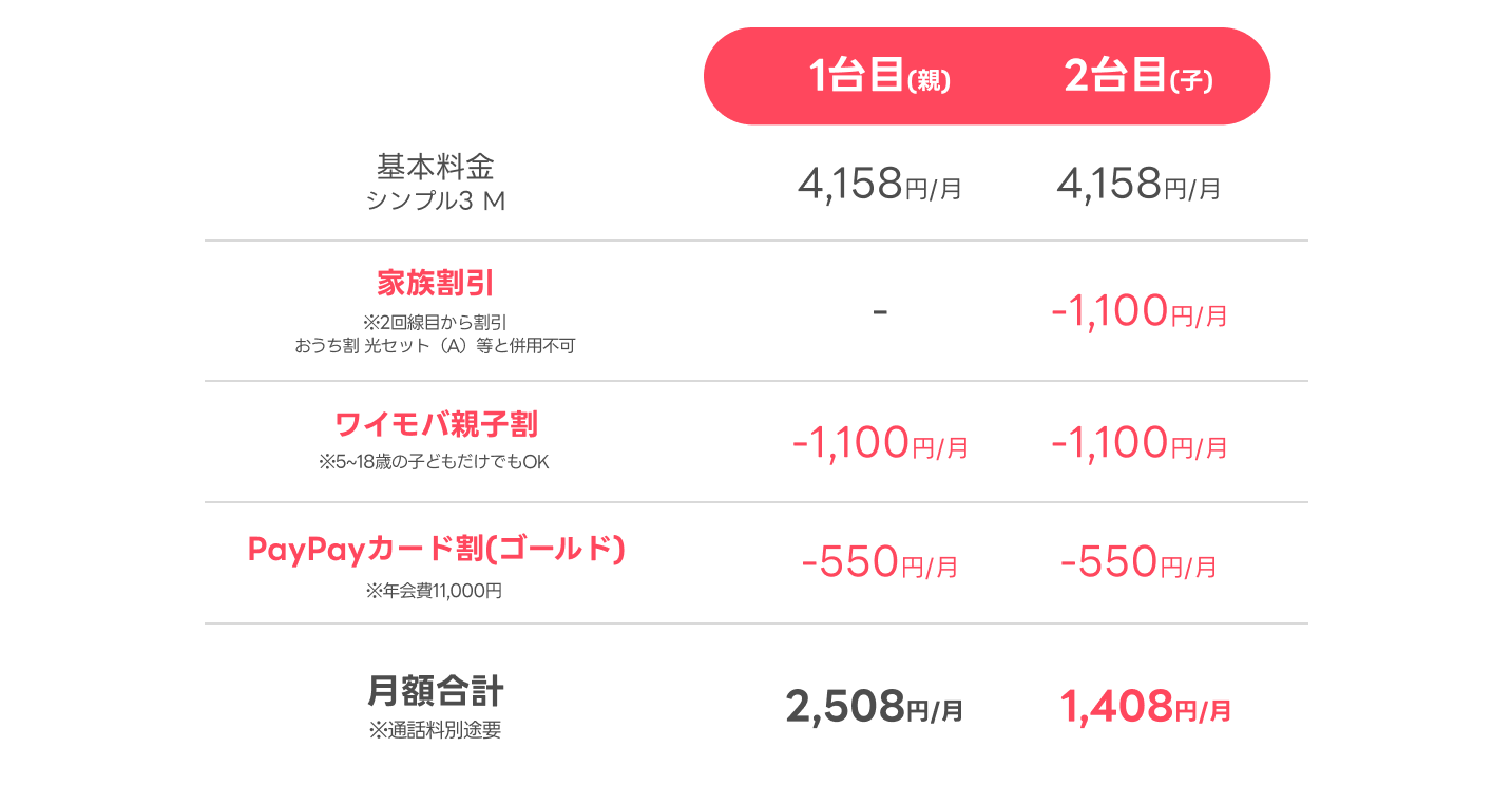 親子2台でこの価格！家族全員でおトクが続く、ワイモバイルの料金シミュレーション。