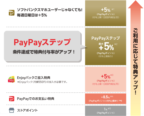 PayPayステップ※2 使えば使うほど翌月の特典付与率がアップ！ ご利用に応じて特典アップ！