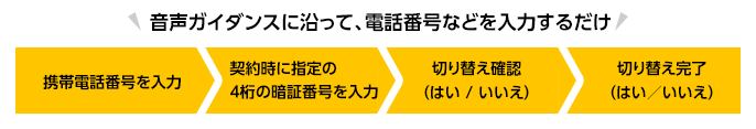 回線切替窓口