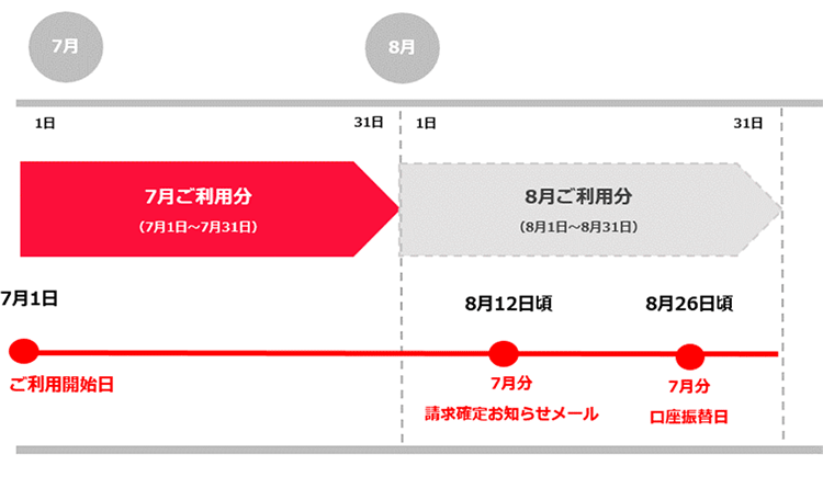 お支払いスケジュール 請求 お支払い サポート Y Mobile 格安sim スマホはワイモバイルで