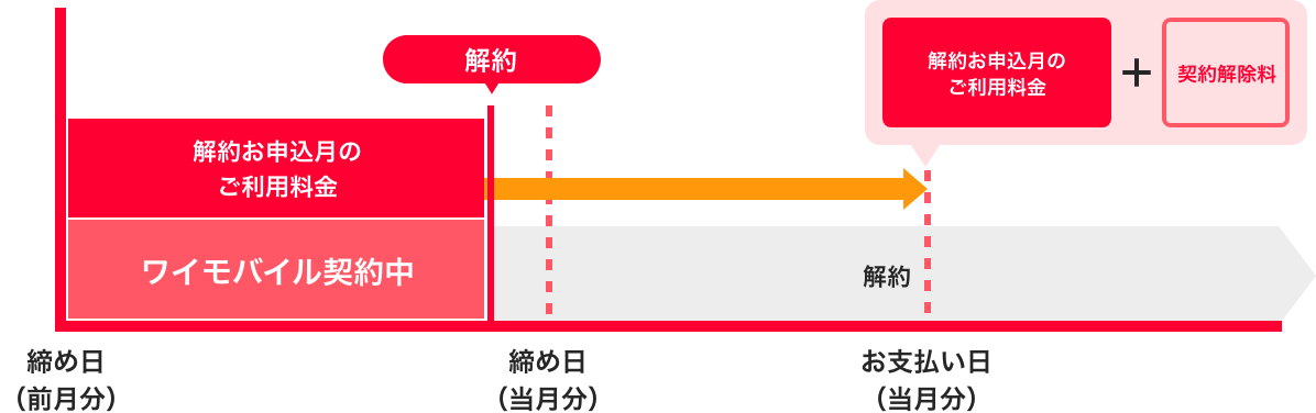 のりかえ 解約をご検討中のお客さまへ Y Mobile 格安sim スマホはワイモバイルで