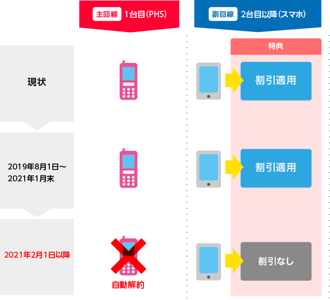 家族割引サービスの仕様変更について 安心してご利用いただくために サポート Y Mobile 格安sim スマホはワイモバイルで