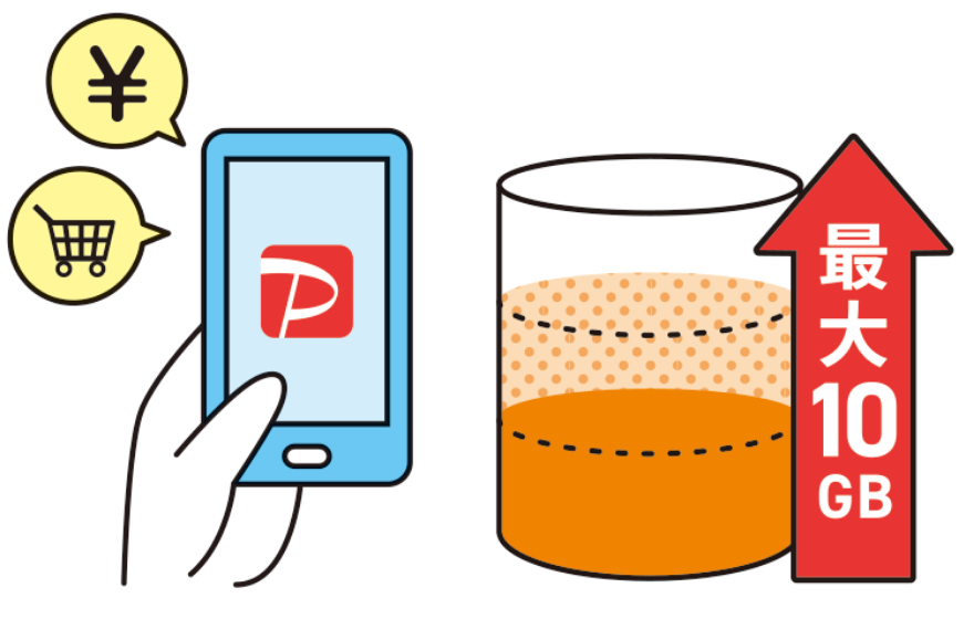 PayPayで決済をし最大10GBデータ容量がもらえるイメージ