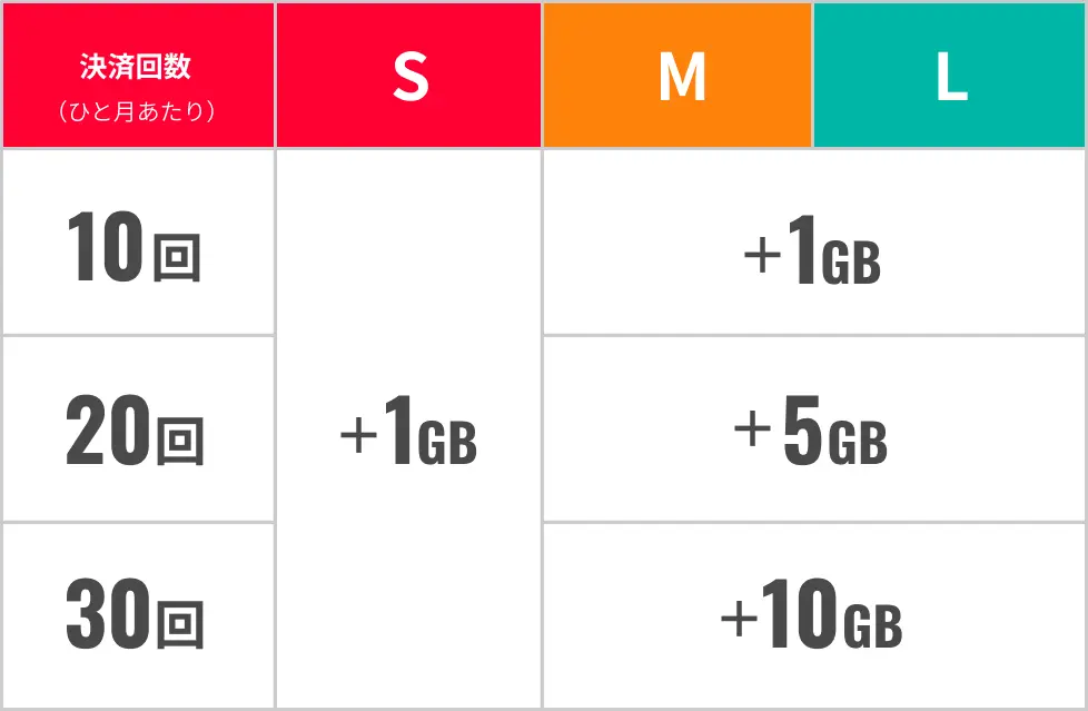 シンプル3 S/M/L 決算回数